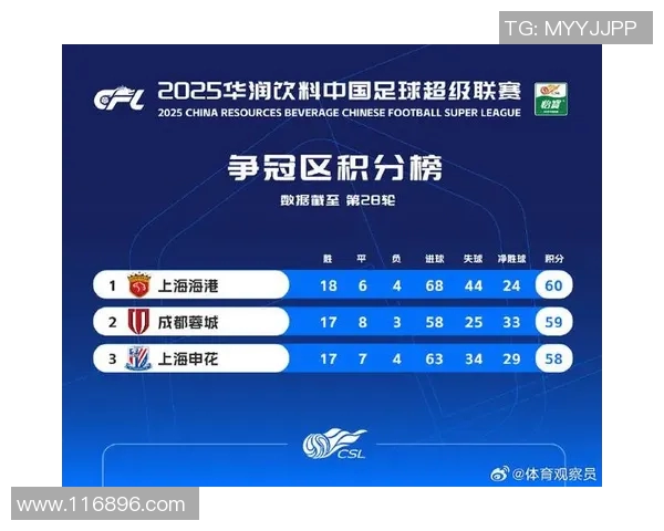 西安足球队在联合会杯积分榜中以92分稳居第一名展现强劲实力